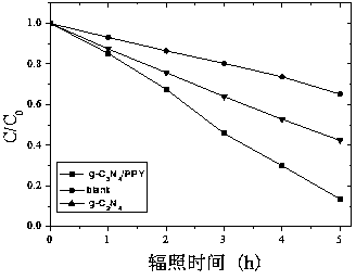 Graphitic carbon nitride/polypyrrole composite photocatalytic material and preparation method thereof