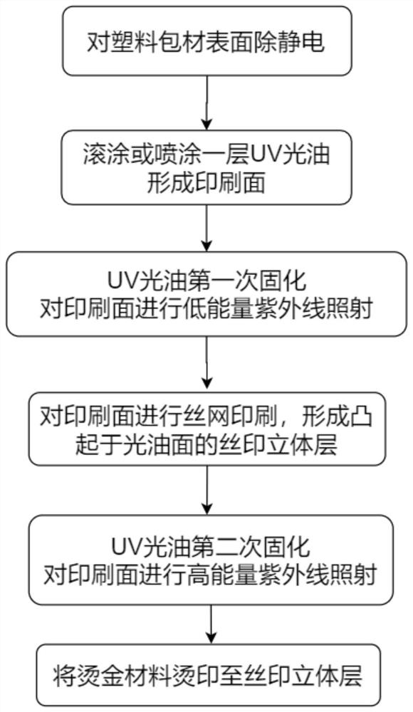 Three-dimensional gilding method for surface of plastic packing material