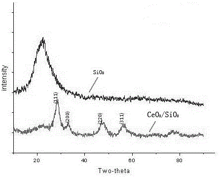 Preparation method of shell-core coated cerium oxide-silicon oxide composite abrasive grains