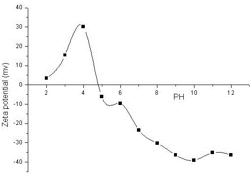 Preparation method of shell-core coated cerium oxide-silicon oxide composite abrasive grains