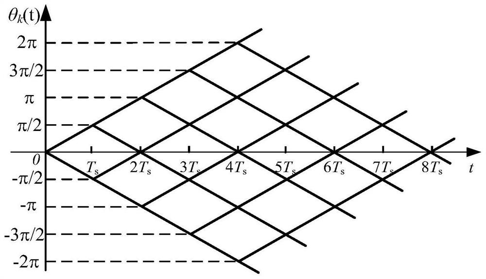 Servo control system and method for MSK signal loading of mechanical antenna