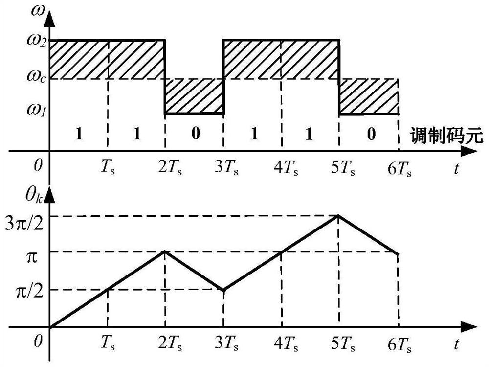 Servo control system and method for MSK signal loading of mechanical antenna