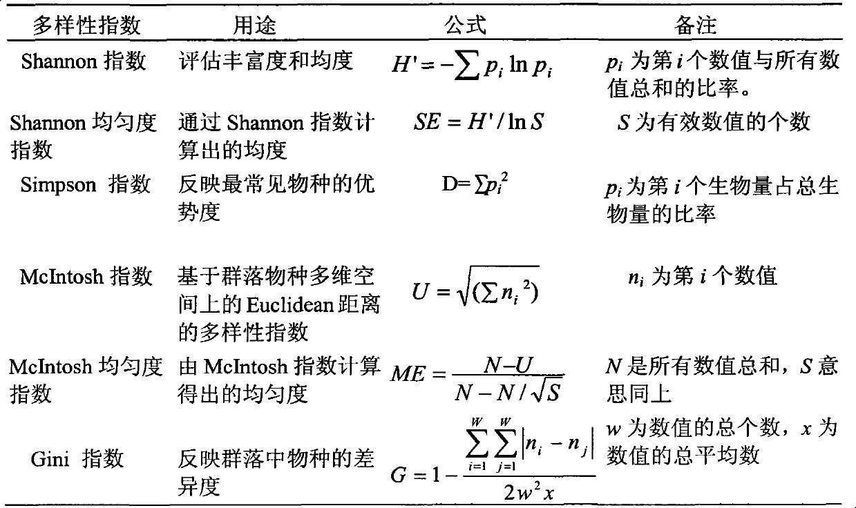 Method for determining significant correlation between physicochemical property of rhizosphere soil of S-amino-acid-rich transgenic soybeans and diversity of microbial communities