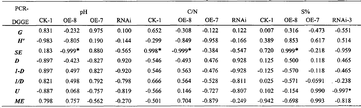 Method for determining significant correlation between physicochemical property of rhizosphere soil of S-amino-acid-rich transgenic soybeans and diversity of microbial communities