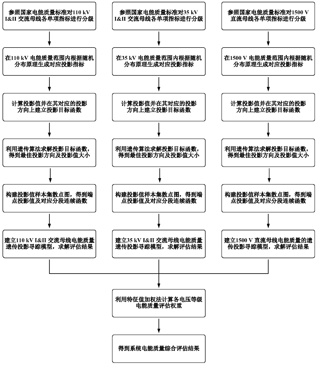 Comprehensive performance multi-dimensional evaluation method