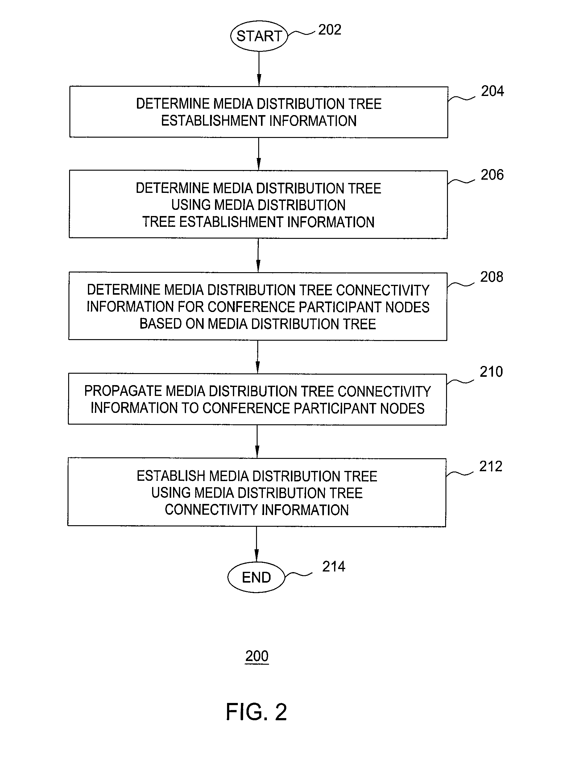 Method and apparatus for distributed media conferencing