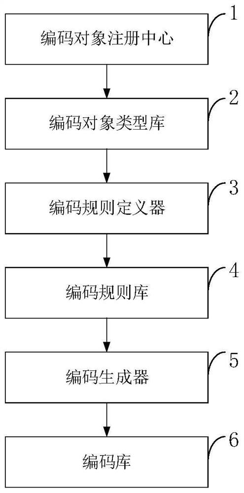 Extensible universal code generation system and method