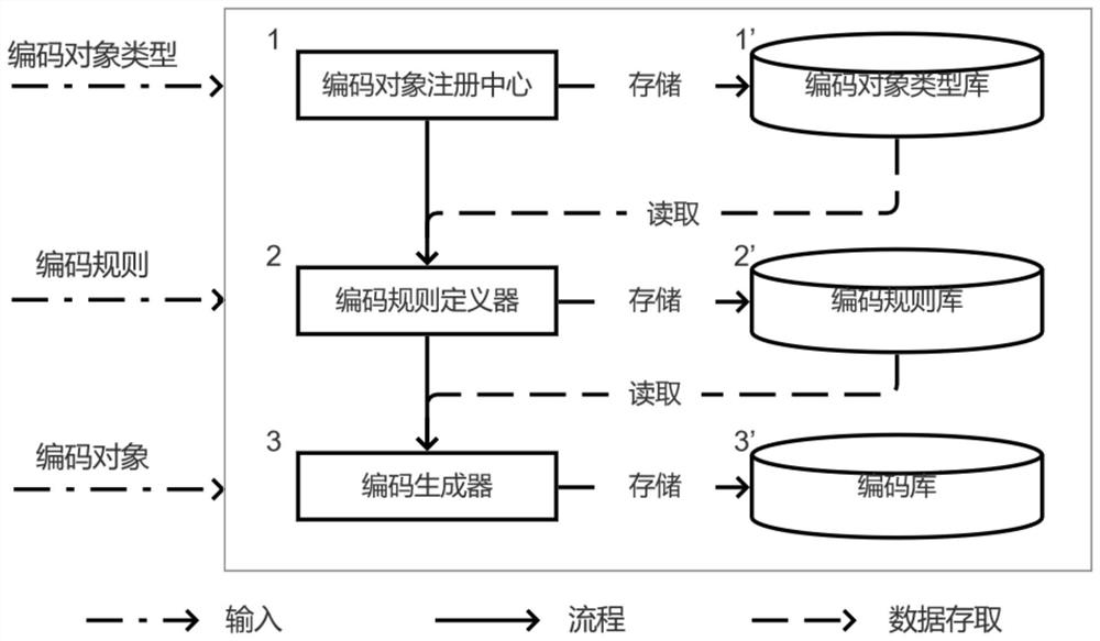 Extensible universal code generation system and method