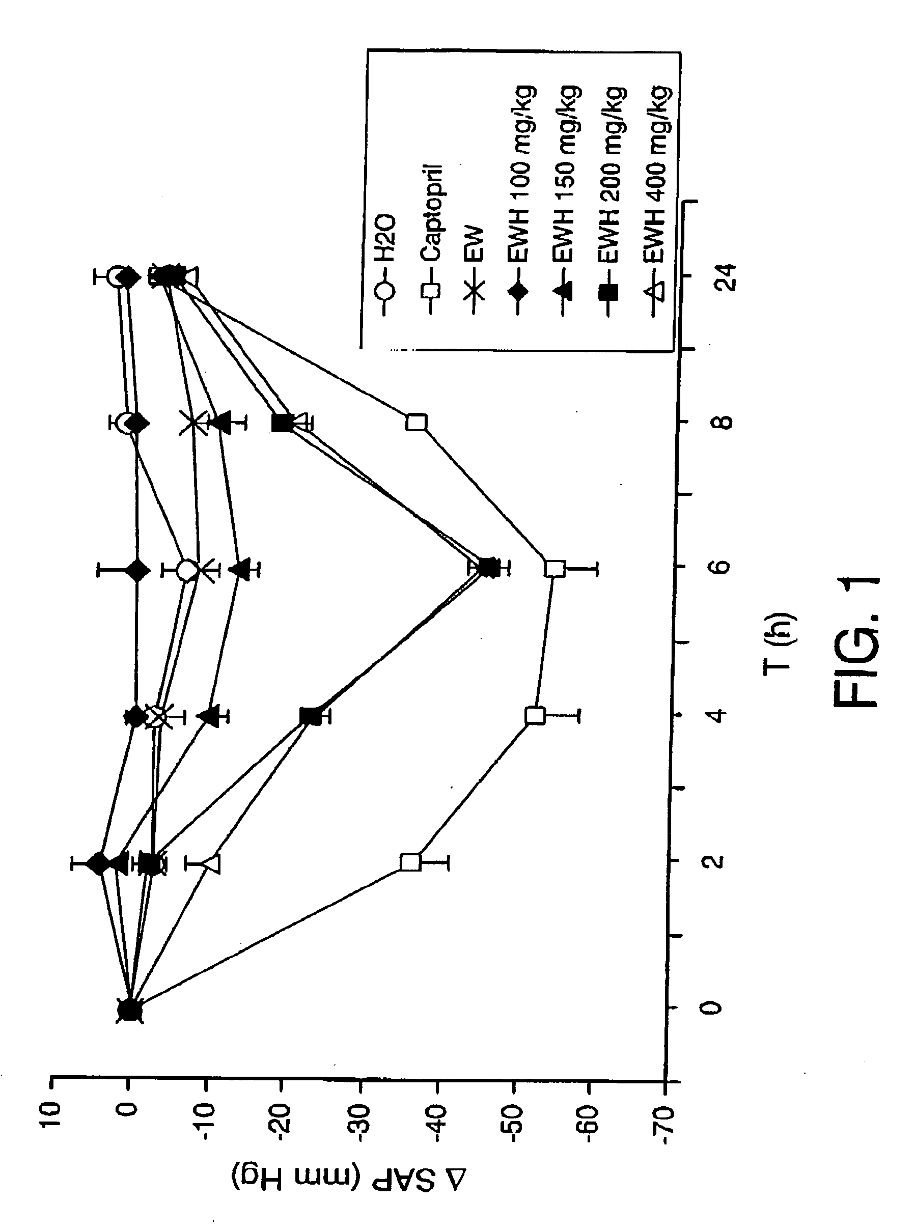 Bioactive peptides derived from the proteins of egg white by means of enzymatic hydrolysis