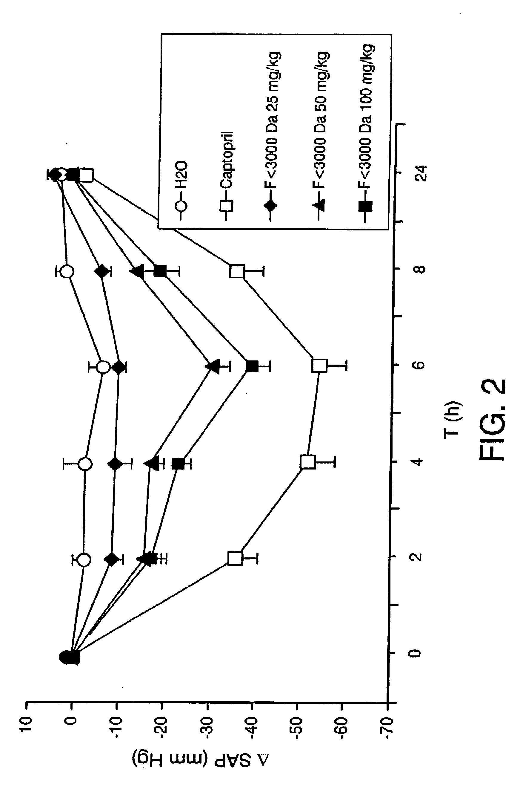 Bioactive peptides derived from the proteins of egg white by means of enzymatic hydrolysis