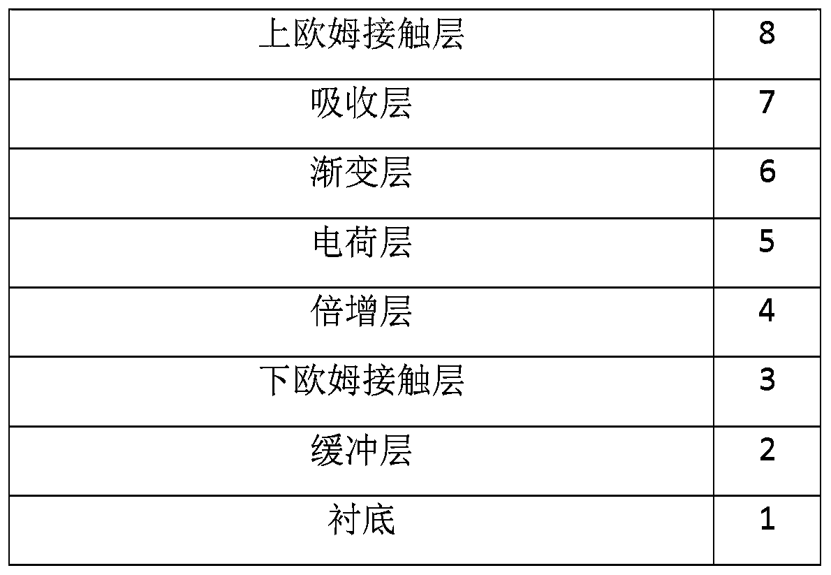 Mid-far infrared avalanche photodetector