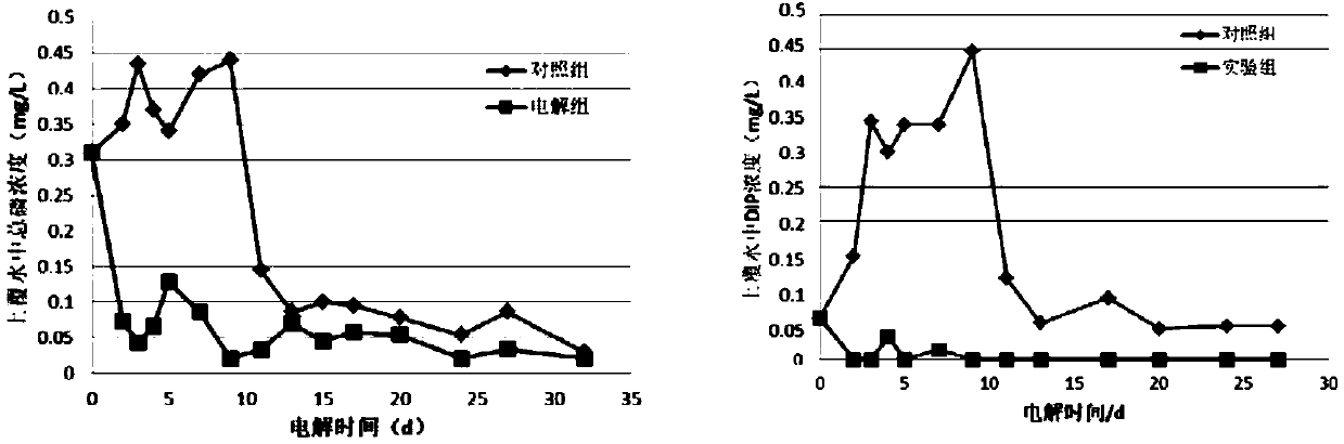 Treatment method for electrolytic denitrification and phosphorus fixation of heavily polluted river sediment