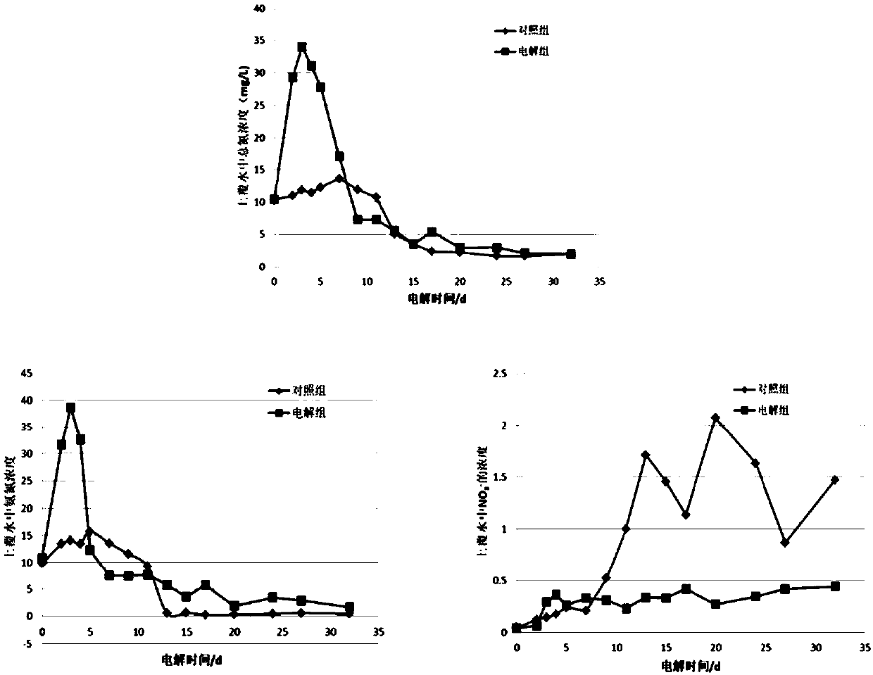 Treatment method for electrolytic denitrification and phosphorus fixation of heavily polluted river sediment