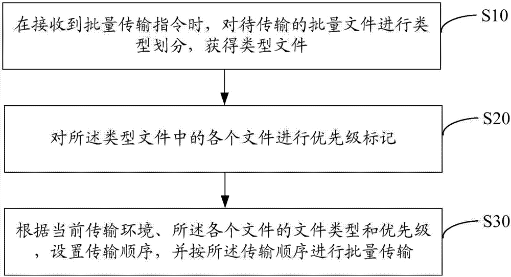 Batch file transmission method, terminal and computer-readable storage medium