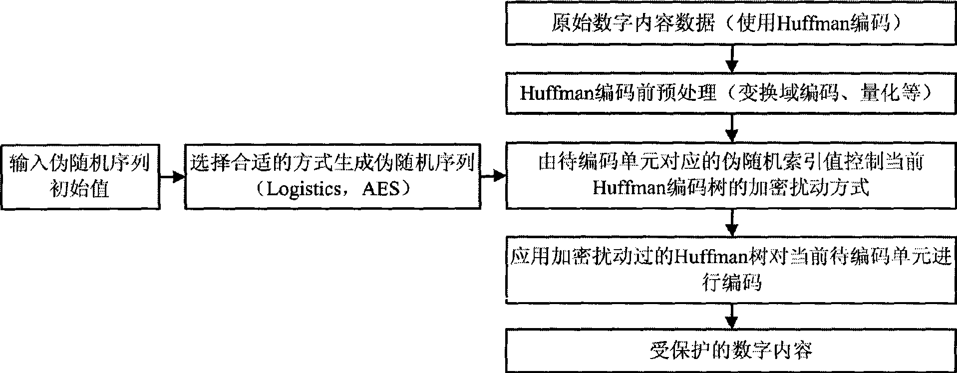 Encrypted Huffman encoding method and decoding method