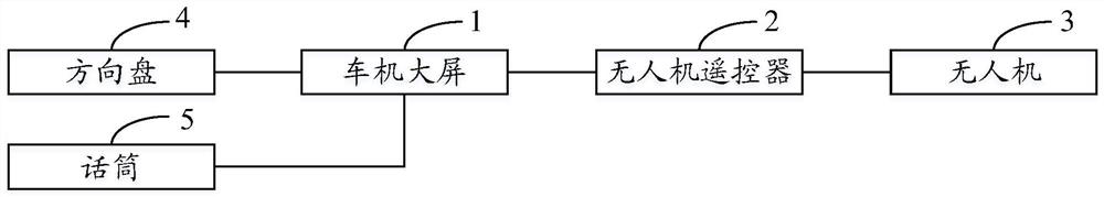 Control method, system and device of unmanned aerial vehicle and vehicle-mounted large screen