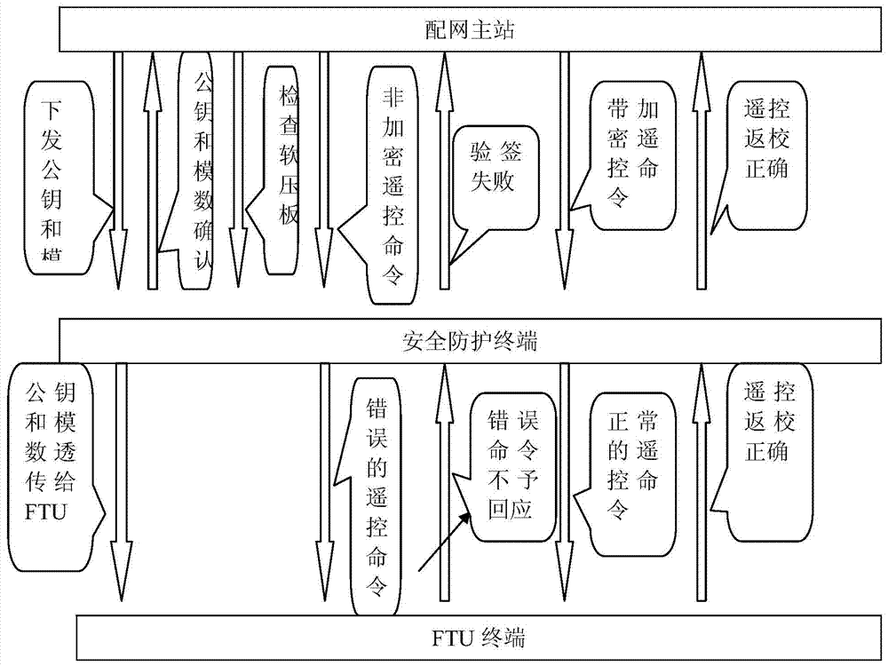 Encrypted remote control system for power distribution network