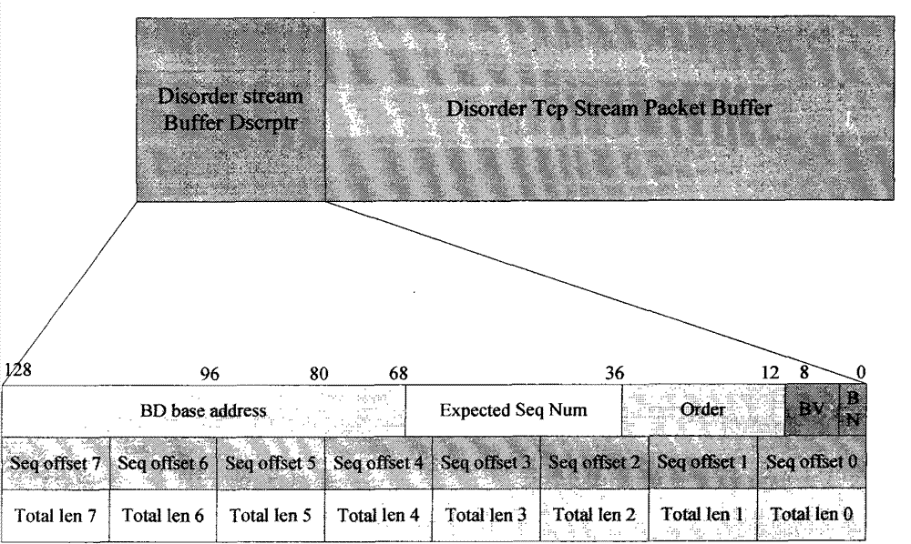 A tcp connection reordering method