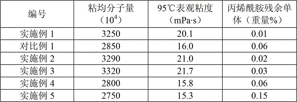 A kind of two-step method prepares the method for acrylamide series copolymer