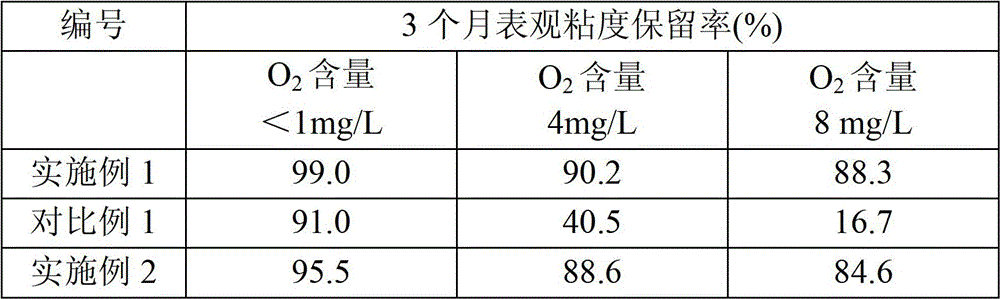 A kind of two-step method prepares the method for acrylamide series copolymer