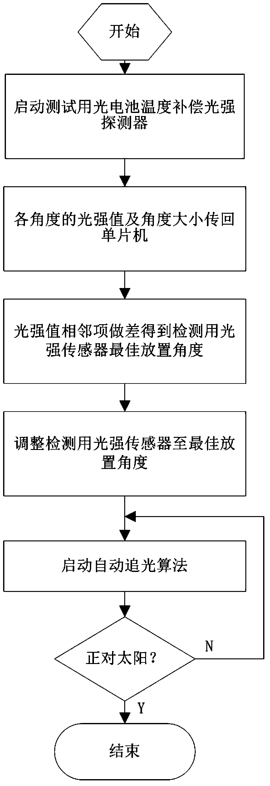 Method and device for tracking sun by solar panel