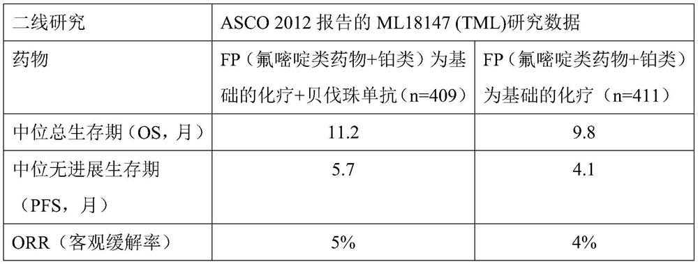 Quinoline compound for combined treatment on carcinoma of colon and rectum