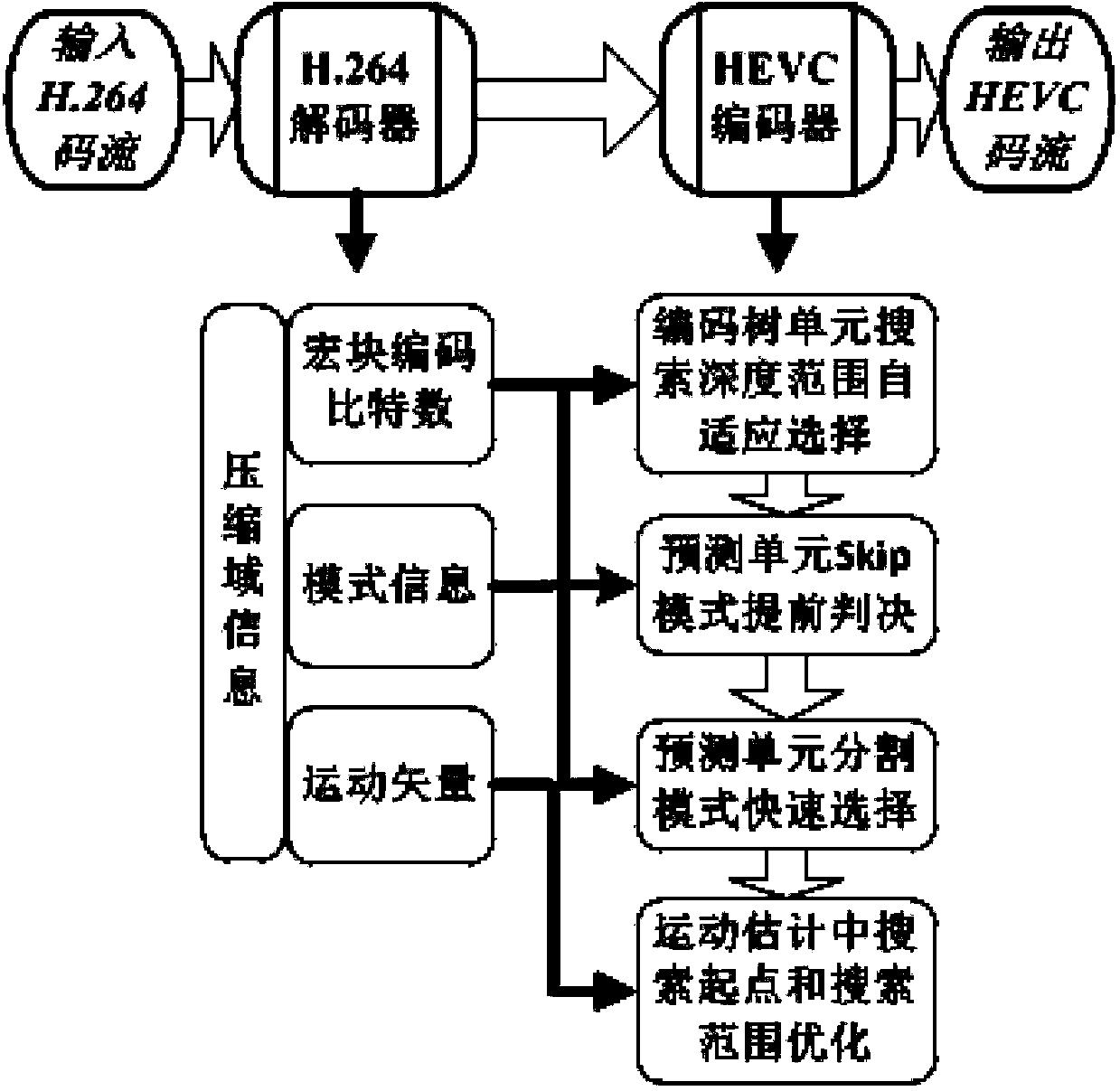 Method for low-complexity video transcoding from H.264 to HEVC based on statistic analysis