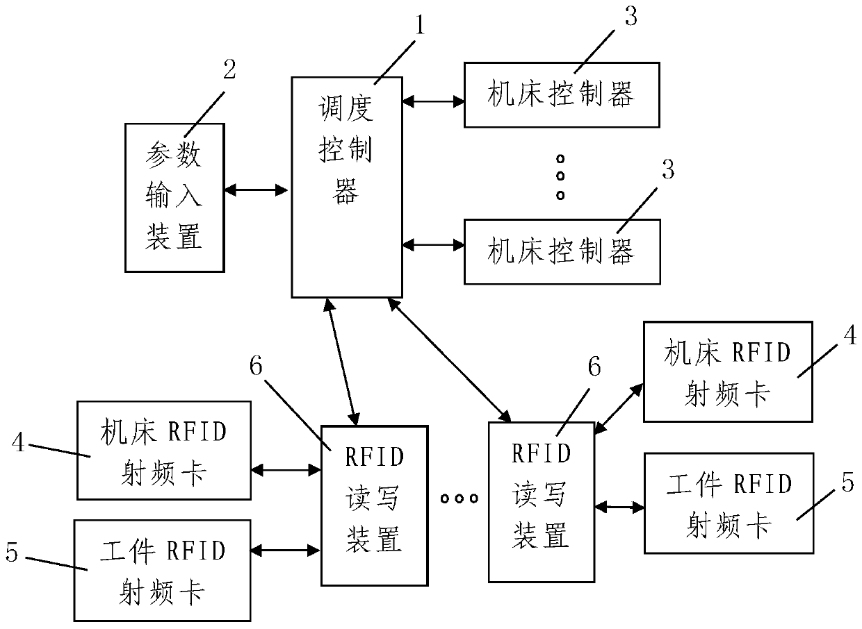 A centralized scheduling system and method for CNC machine tools in a processing workshop