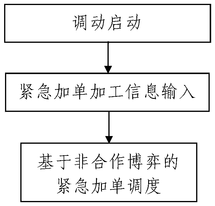 A centralized scheduling system and method for CNC machine tools in a processing workshop