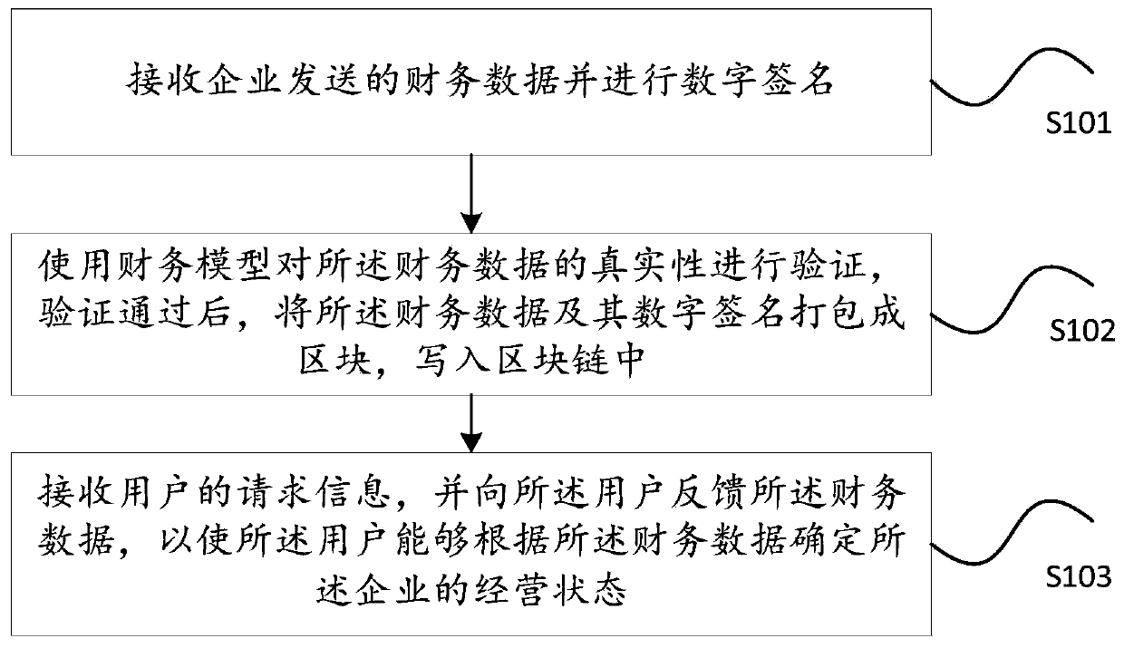 Enterprise financial data sharing method and device based on blockchain, and medium