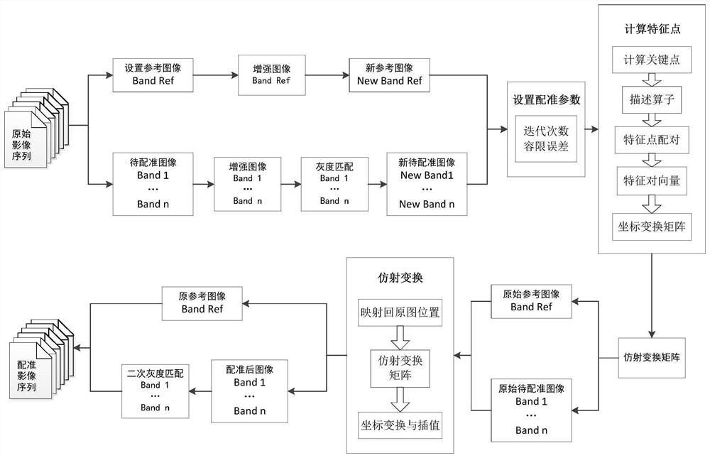 Registration method between bands of multi/hyperspectral remote sensing images