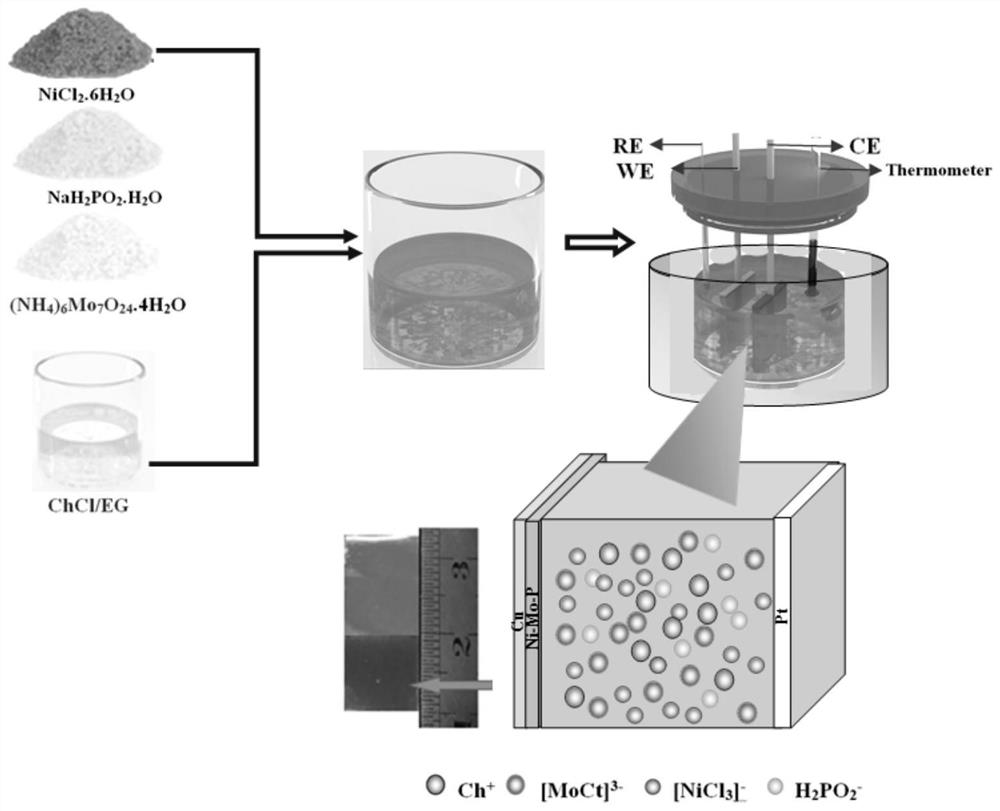 Method for preparing Ni-Mo-P nano alloy film electrode through ionic liquid electro-deposition