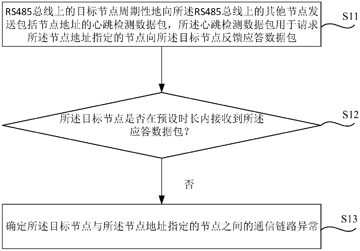 Communication link anomaly detection method and device, electronic equipment and network