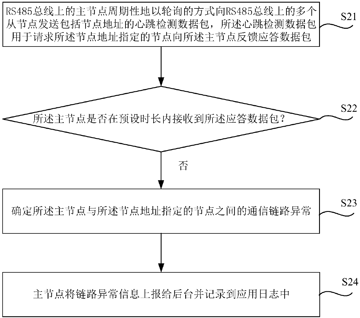 Communication link anomaly detection method and device, electronic equipment and network