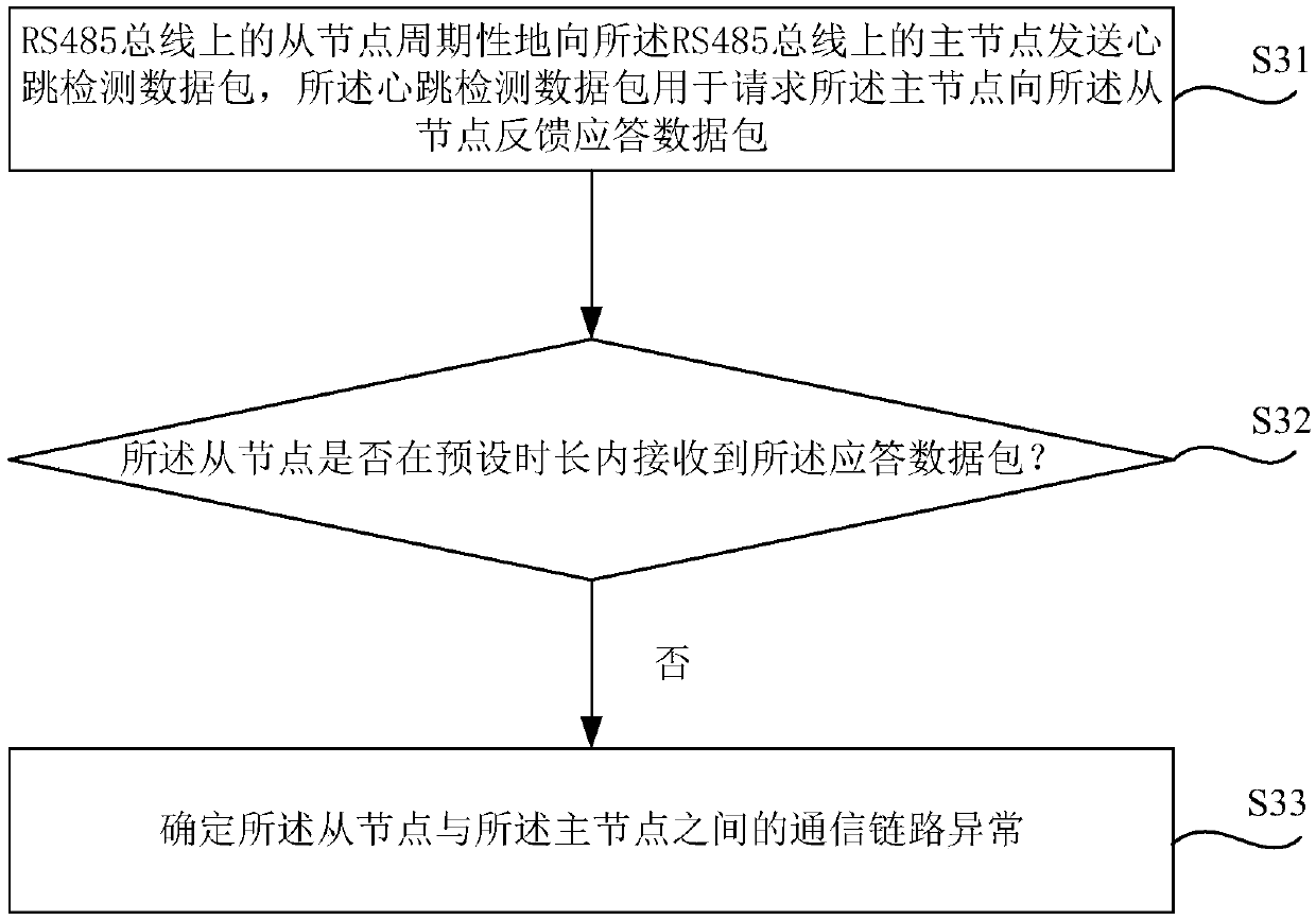 Communication link anomaly detection method and device, electronic equipment and network