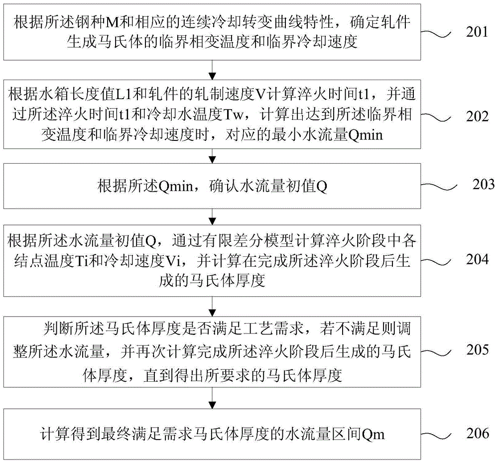 A control method and device for controlling the cooling process of a bar production line