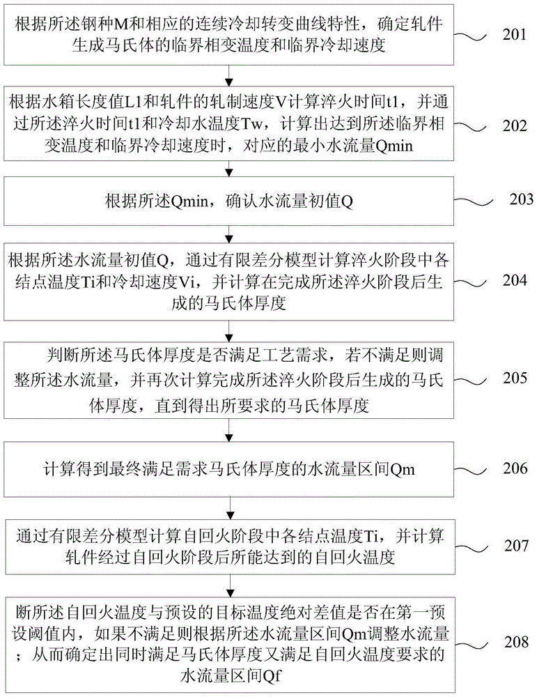 A control method and device for controlling the cooling process of a bar production line