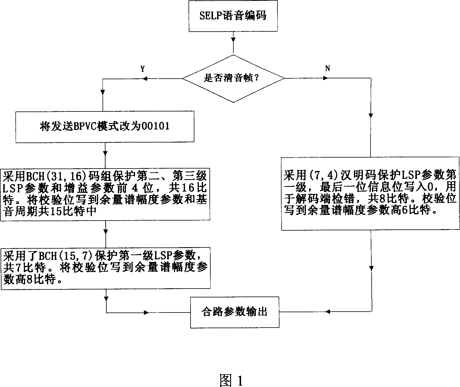 Protection method for anti channel error code of voice coder in 2.4kb/s SELP low speed