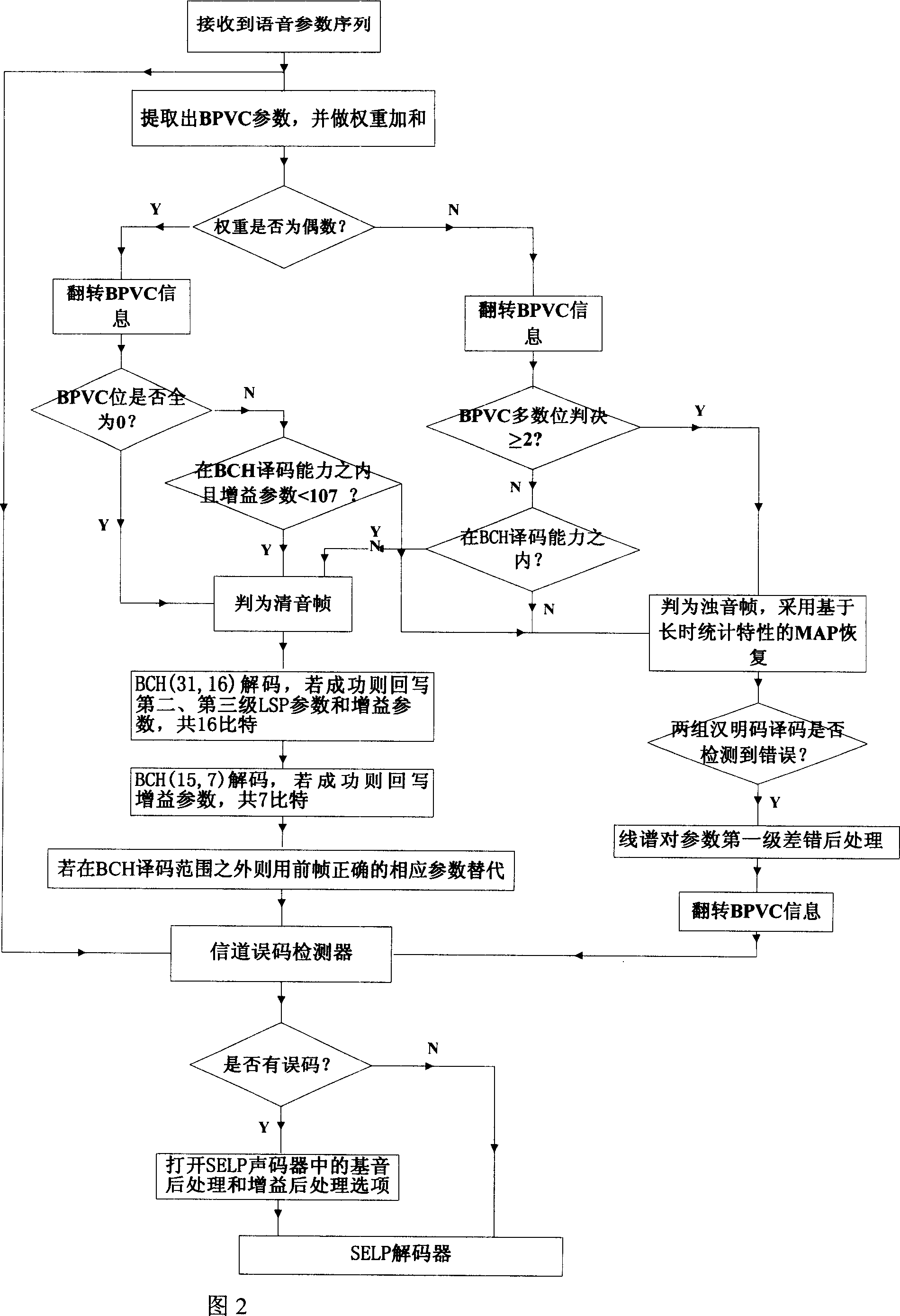 Protection method for anti channel error code of voice coder in 2.4kb/s SELP low speed