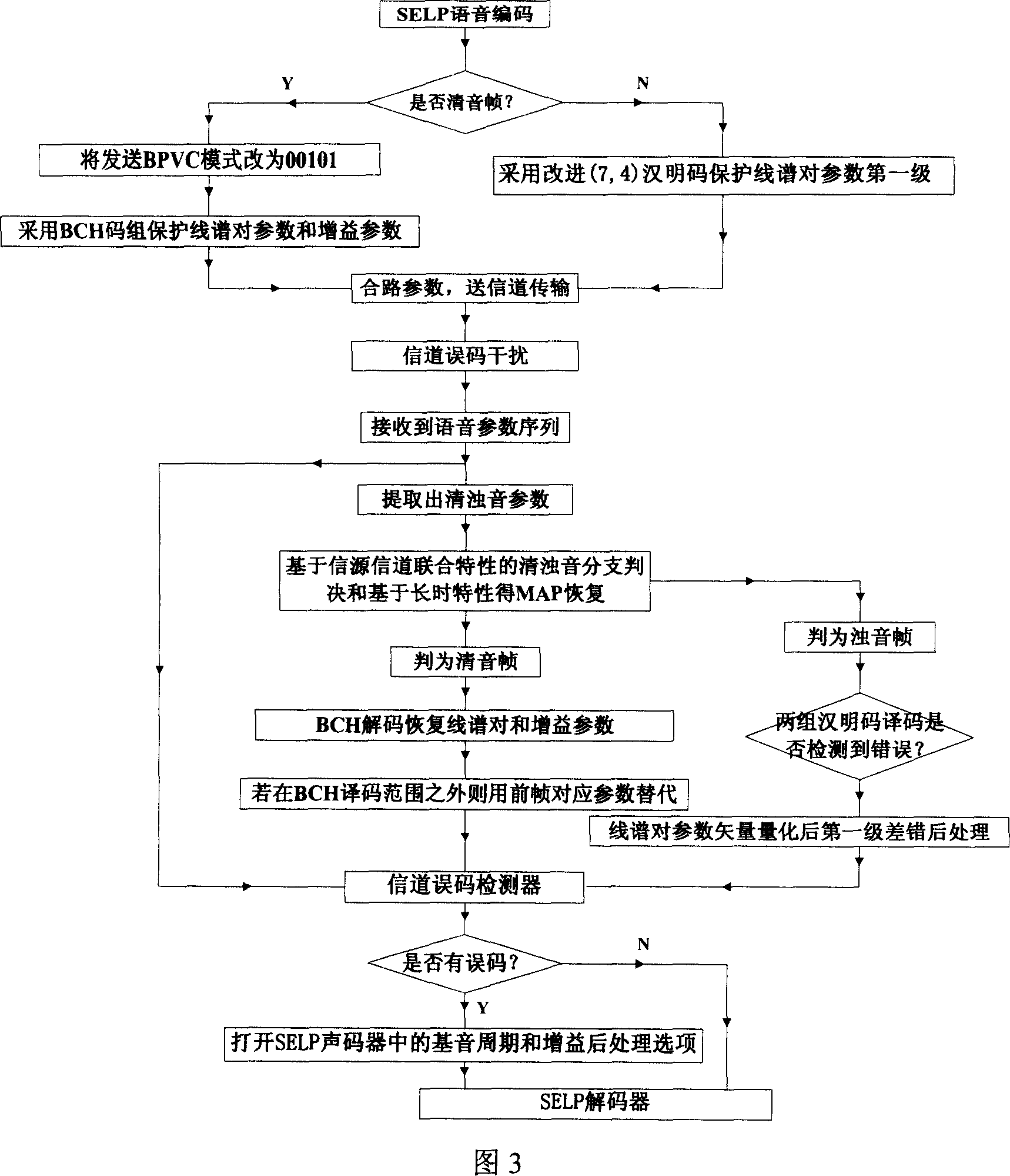 Protection method for anti channel error code of voice coder in 2.4kb/s SELP low speed