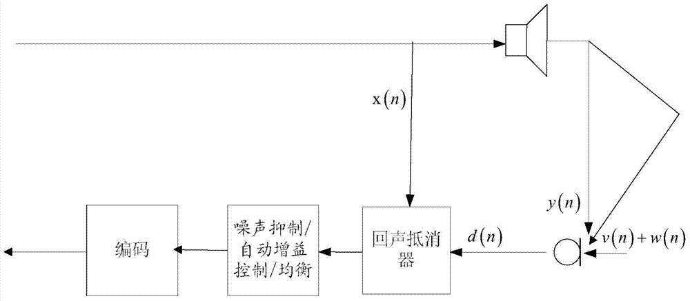 Method and system for suppressing residual echo