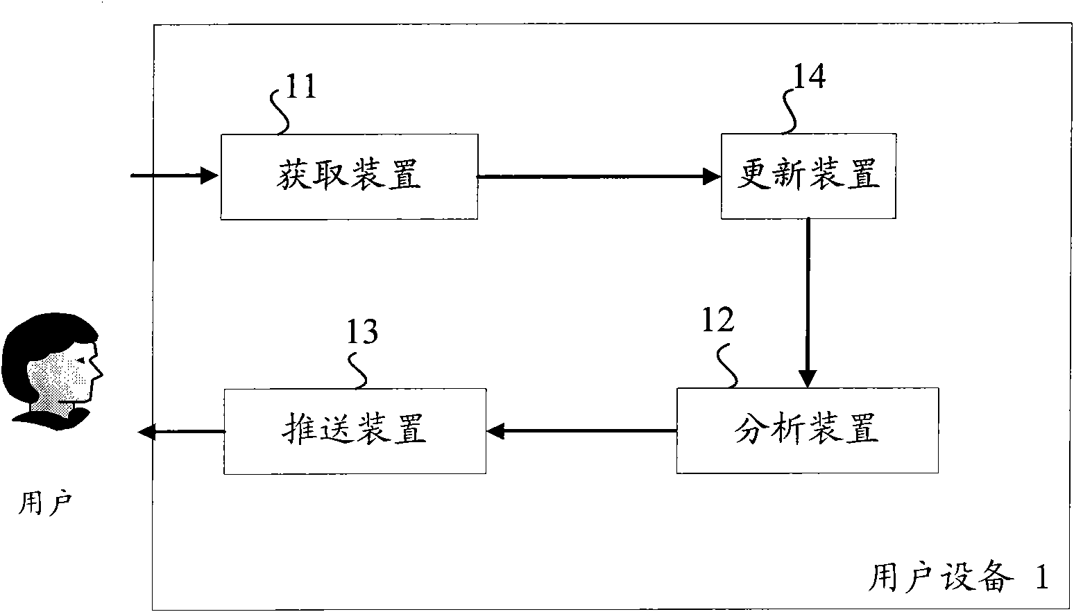 Self-adaptive input method, equipment and system