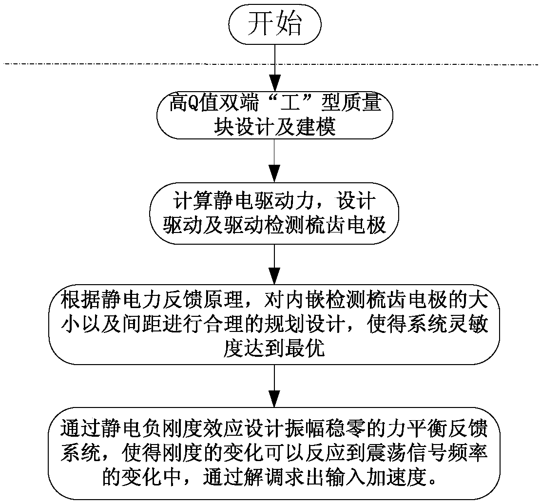 Design method of electrostatic negative stiffness accelerometer