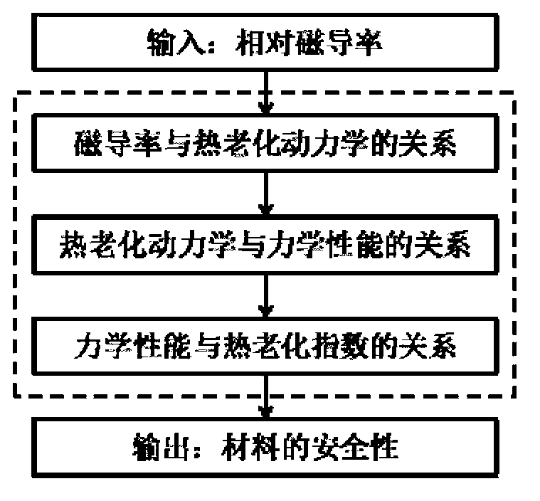 Method for online detecting thermal aging condition of duplex stainless steel and system thereof