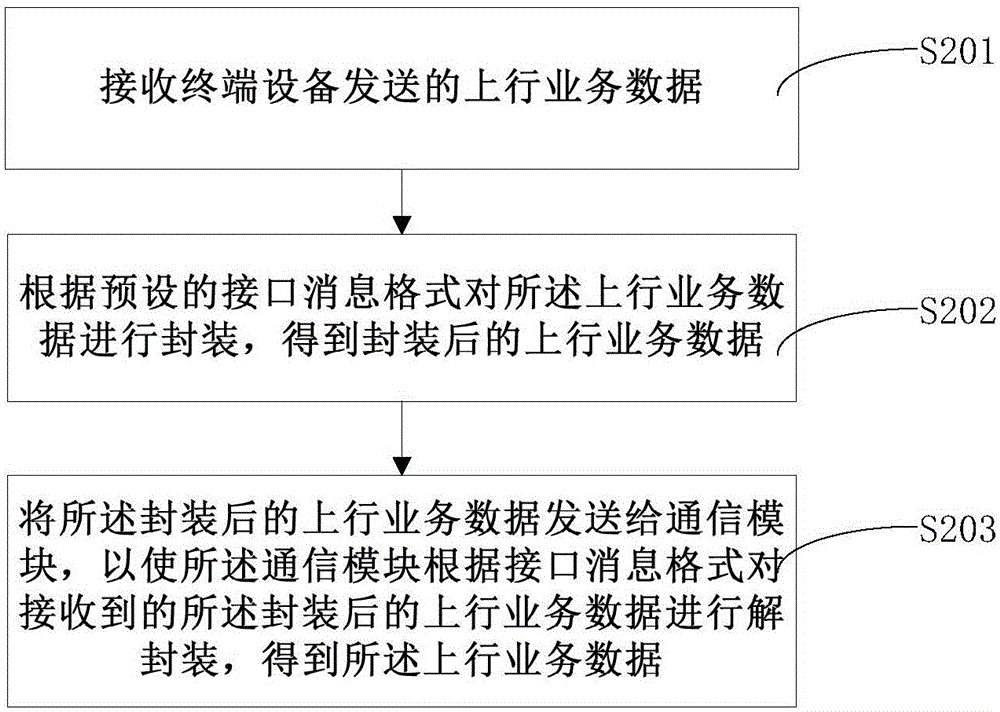 Communication method and communication device