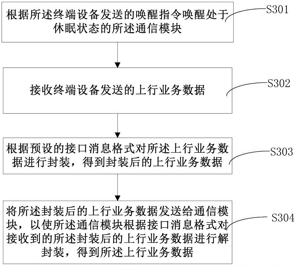 Communication method and communication device