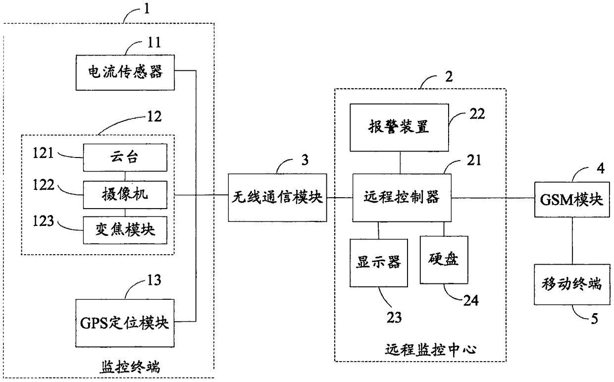 Remote monitoring method and system for equipment