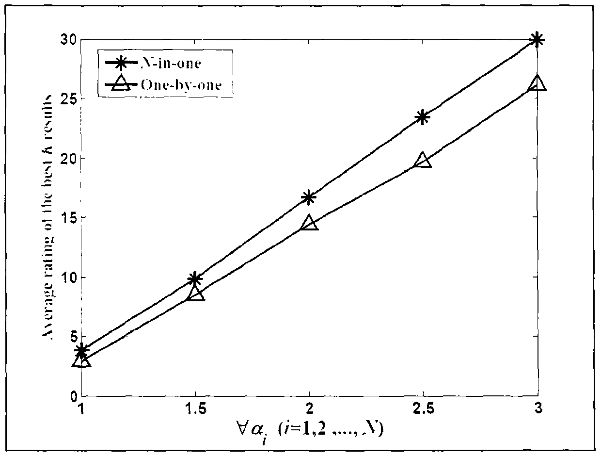 Point of interest group recommendation method based on geographic location