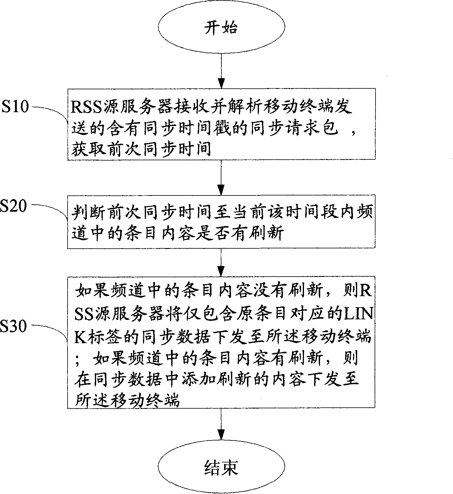 Method, device and system for improving synchronous efficiency of RSS (Really Simple Syndication) business