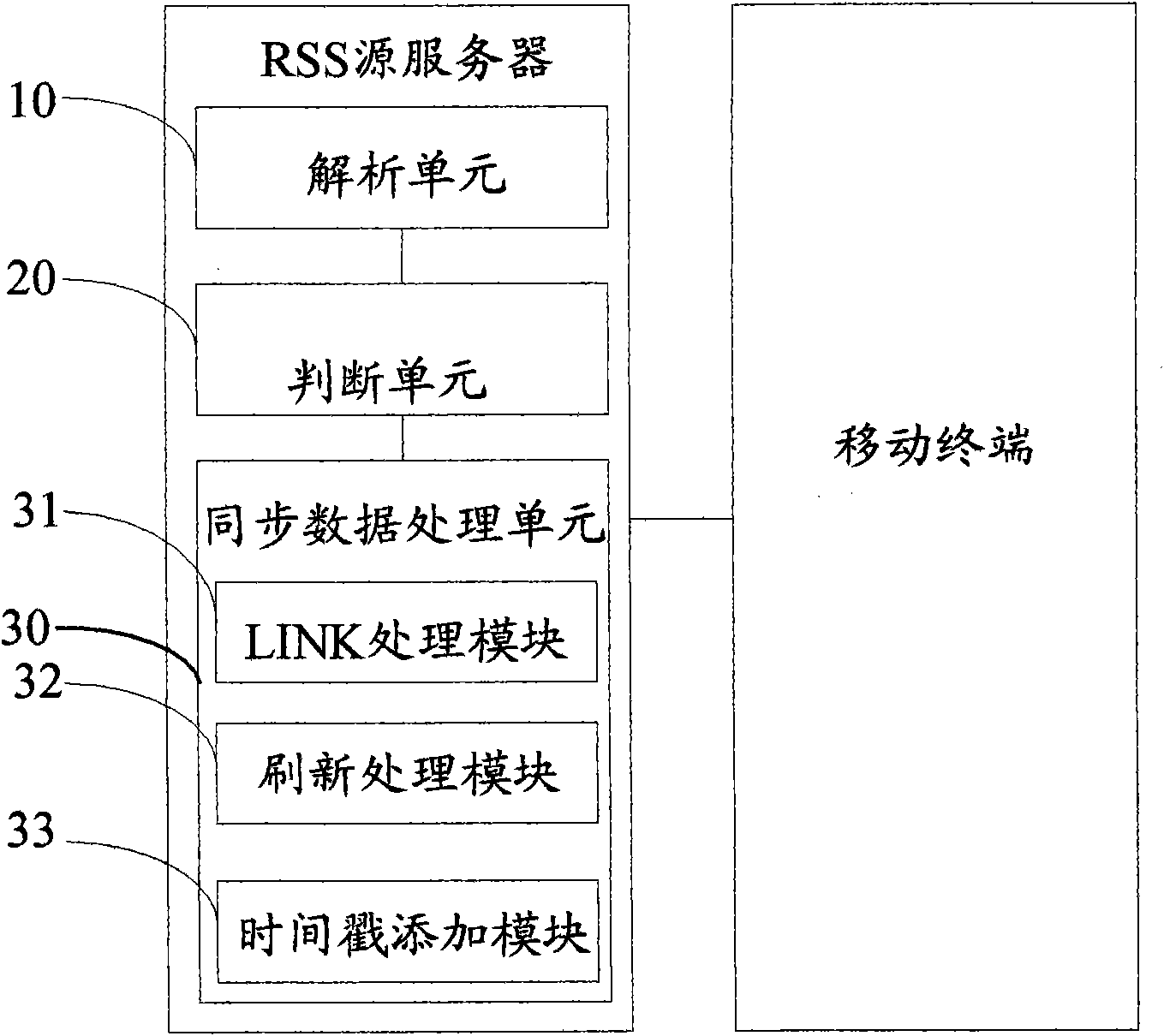 Method, device and system for improving synchronous efficiency of RSS (Really Simple Syndication) business